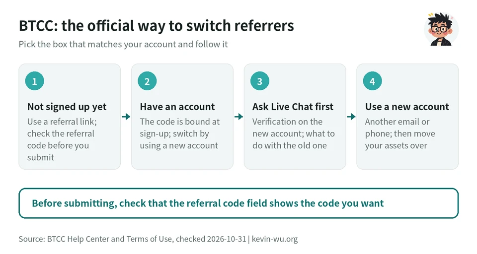 Four-step flow chart for switching referrers on BTCC: if you haven't signed up, sign up through a referral link; if you already have an account, use a new account; first ask Live Chat about identity verification on the new account and what to do with the old one; sign up for the new account with another email address or phone number and move your assets