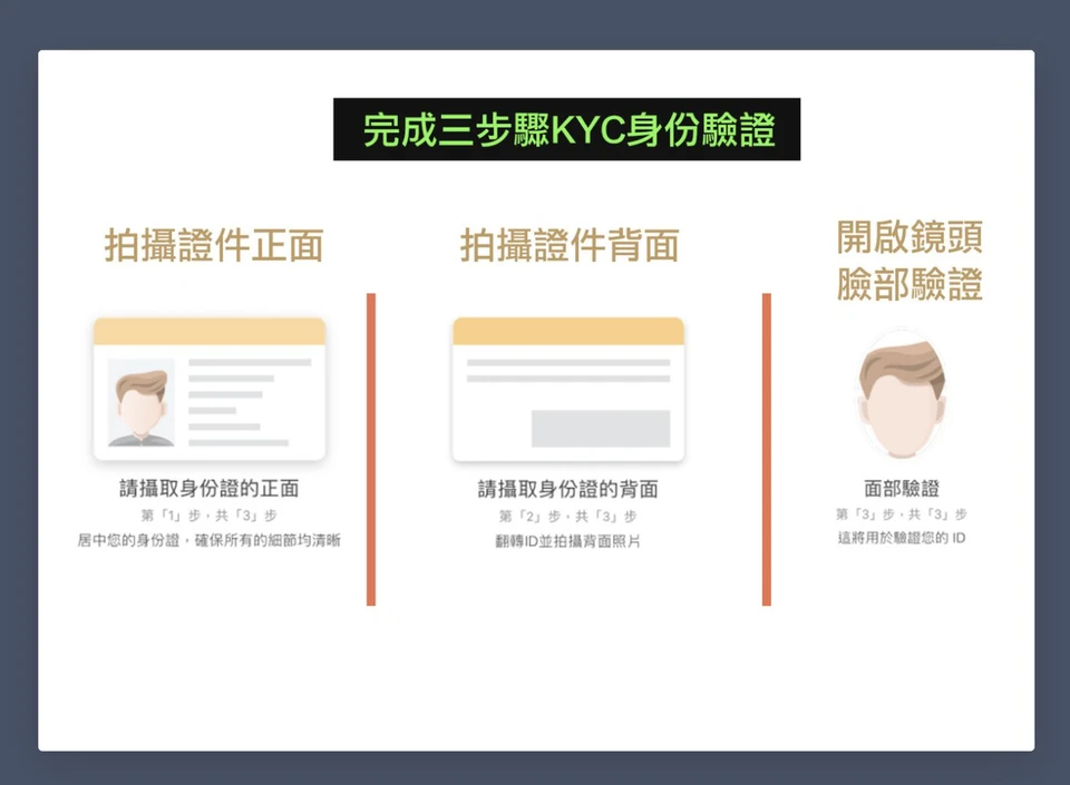 KYC 三個步驟示意:拍證件正面、證件背面、臉部驗證