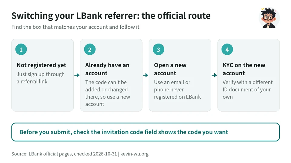 Four-step flowchart for switching your LBank referrer: if you haven't signed up, register through a referral link; if you already have an account, the code can't be added or changed there, so use a new account; sign up the new account with an unregistered email or phone number; verify the new account with a different ID document of your own