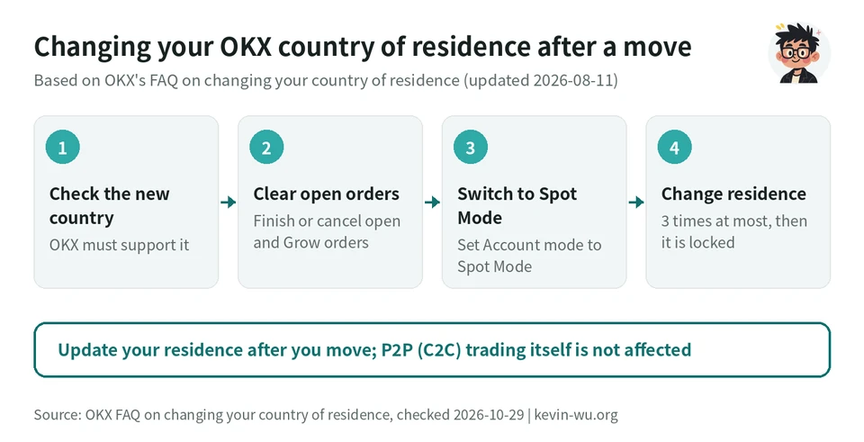 Flow chart for changing your OKX country of residence: check the new country is supported, clear open and Grow orders, switch to Spot Mode, change residence (3 times at most)