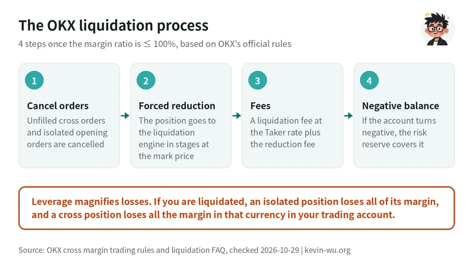 Flowchart of the OKX liquidation process in four steps: pre-reduction order cancellation, forced reduction, liquidation and reduction fees, and negative balance coverage from the risk reserve, with a warning that an isolated position loses all of its margin