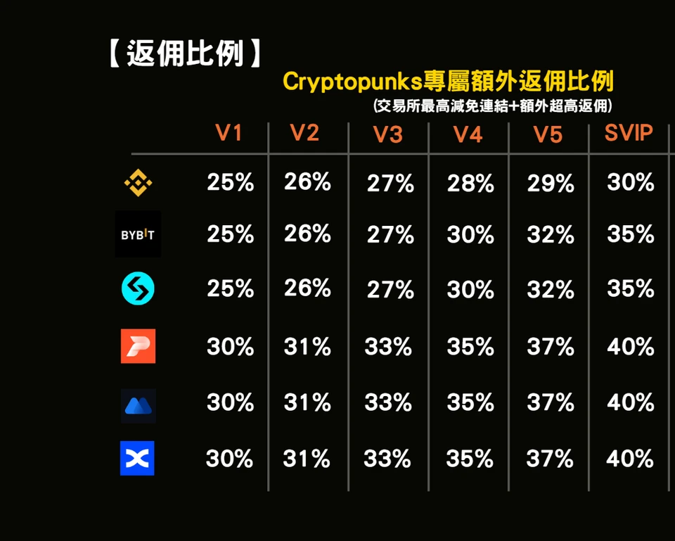 加密龐克返佣比例表 V1 到 SVIP