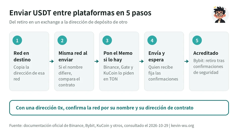 Cinco pasos para enviar USDT entre plataformas: elegir la red y copiar la dirección en la página de depósito de quien recibe, usar la misma red al enviar, poner el Memo si lo hay, enviar y esperar las confirmaciones, y ver el depósito acreditado