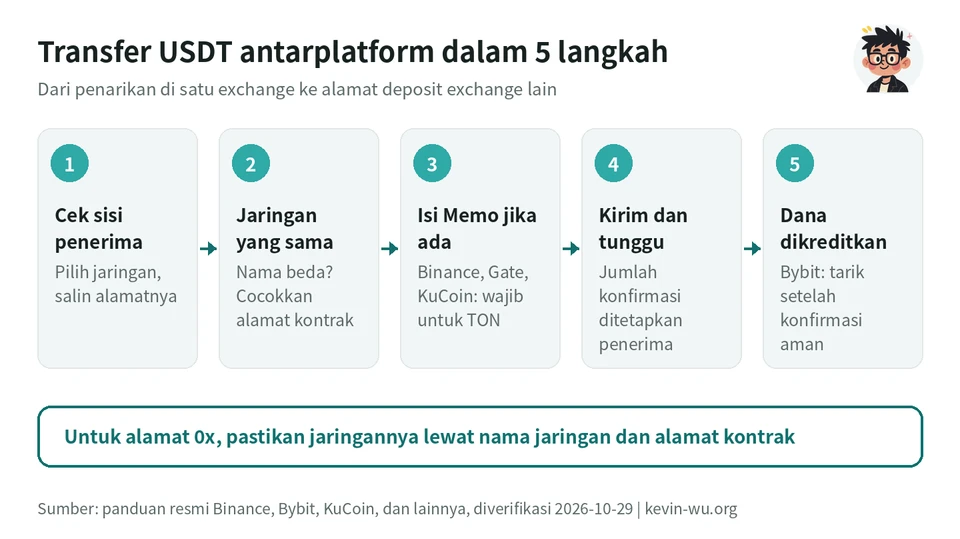 Lima langkah transfer USDT antarplatform: pilih jaringan dan salin alamat di halaman deposit penerima, pilih jaringan yang sama di pengirim, isi Memo jika ada, kirim lalu tunggu konfirmasi, dan dana dikreditkan