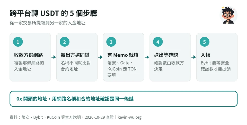 跨平台轉 USDT 的 5 個步驟:在收款方入金頁選網路並複製地址、轉出方選同一條鏈、有 Memo 就填、送出後等確認數、入帳