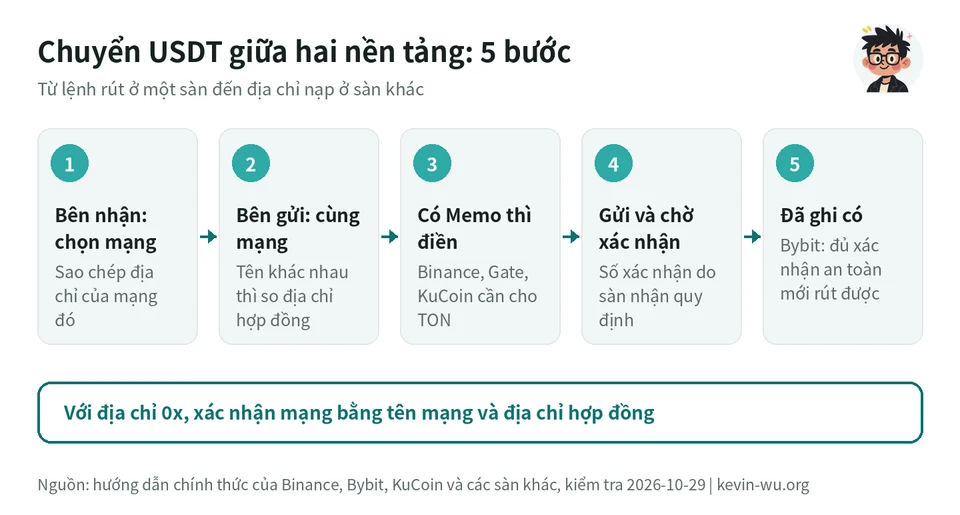 5 bước chuyển USDT giữa hai nền tảng: chọn mạng và sao chép địa chỉ trên trang nạp của bên nhận, bên gửi chọn cùng mạng, điền Memo nếu có, gửi rồi chờ số xác nhận, tiền được ghi có