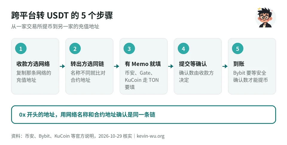 跨平台转 USDT 的 5 个步骤:在收款方充值页选网络并复制地址、转出方选同一条链、有 Memo 就填、提交后等确认数、到账